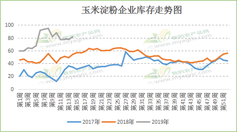 玉米淀粉周报 市场上涨仍有一定压力